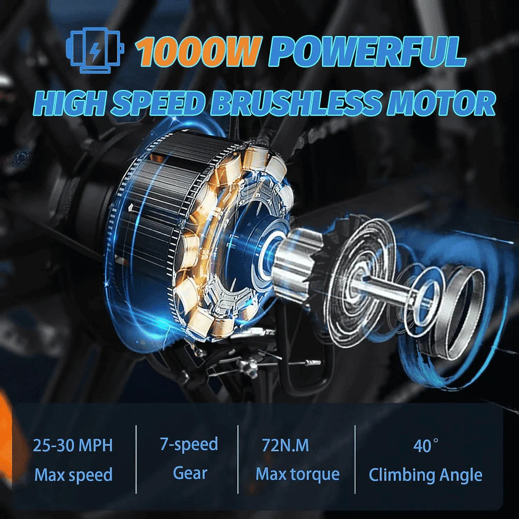 Exploded view of a 1000W high-speed brushless motor with text highlighting features: 25-30 MPH max speed, 7-speed gear, 72Nm max torque, and 40° climbing angle.