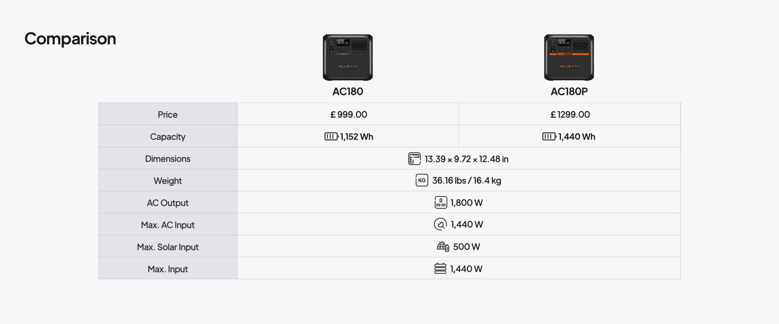Bluetti AC180P Portable Power Station 1440Wh 6